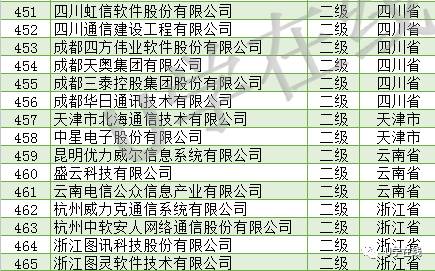 信息系統(tǒng)集成及服務(wù)資質(zhì)通服企業(yè)大名單發(fā)布，推動行業(yè)規(guī)范發(fā)展
